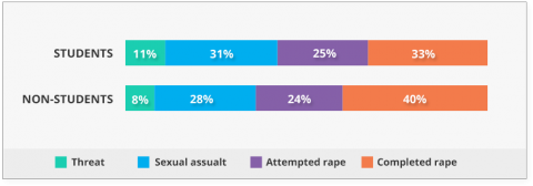 Type of rape or sexual assault experienced by female victims ages 18 to 24